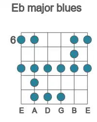 Guitar scale for Eb major blues in position 6